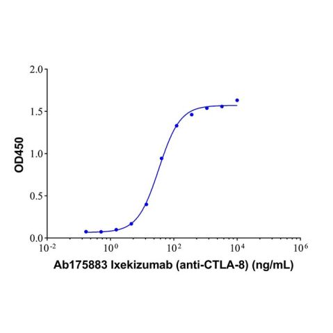 aladdin 阿拉丁 Ab175883 Ixekizumab (anti-CTLA-8) 1143503-69-8 Purity>95% (SDS-PAGE&SEC); Endotoxin Level<1.0EU/mg; Human IgG4SP; CHO; ELISA, FACS, Functional assay, Animal Model; Unconjugated