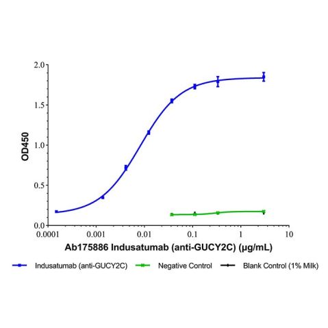 aladdin 阿拉丁 Ab175886 Indusatumab (anti-GUCY2C) 1497400-26-6 Purity>95% (SDS-PAGE&SEC); Endotoxin Level<1.0EU/mg; Human IgG1; CHO; ELISA, FACS, Functional assay, Animal Model; Unconjugated