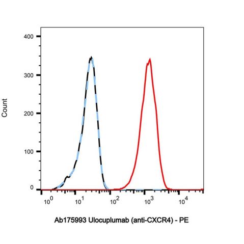 aladdin 阿拉丁 Ab175993 Ulocuplumab (anti-CXCR4) 1375830-34-4 Purity>95% (SDS-PAGE&SEC); Endotoxin Level<1.0EU/mg; Human IgG4SP; CHO; ELISA, FACS, Functional assay, Animal Model; Unconjugated