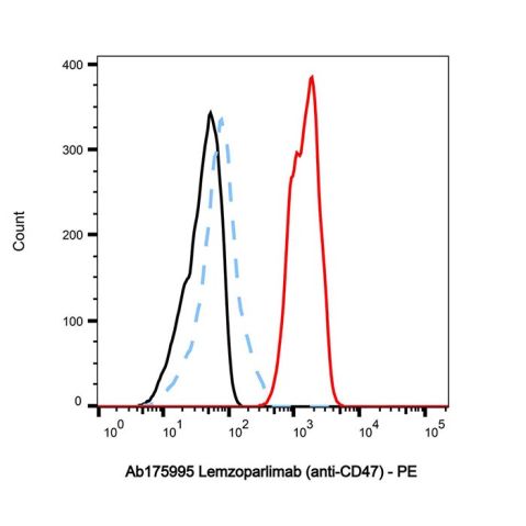 aladdin 阿拉丁 Ab175995 Lemzoparlimab (anti-CD47) 2377483-71-9 Purity>95% (SDS-PAGE&SEC); Endotoxin Level<1.0EU/mg; Human IgG4SP; CHO; ELISA, FACS, Functional assay, Animal Model; Unconjugated