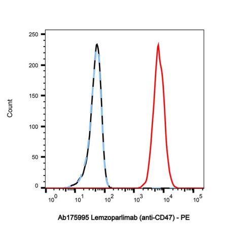 aladdin 阿拉丁 Ab175995 Lemzoparlimab (anti-CD47) 2377483-71-9 Purity>95% (SDS-PAGE&SEC); Endotoxin Level<1.0EU/mg; Human IgG4SP; CHO; ELISA, FACS, Functional assay, Animal Model; Unconjugated