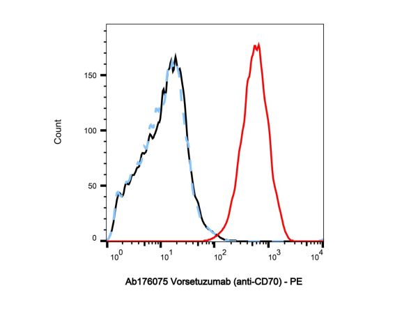 aladdin 阿拉丁 Ab176075 Vorsetuzumab (anti-CD70) 1165740-62-4 Purity>95% (SDS-PAGE&SEC); Endotoxin Level<1.0EU/mg; Human IgG1; CHO; ELISA, FACS, Functional assay, Animal Model; Unconjugated