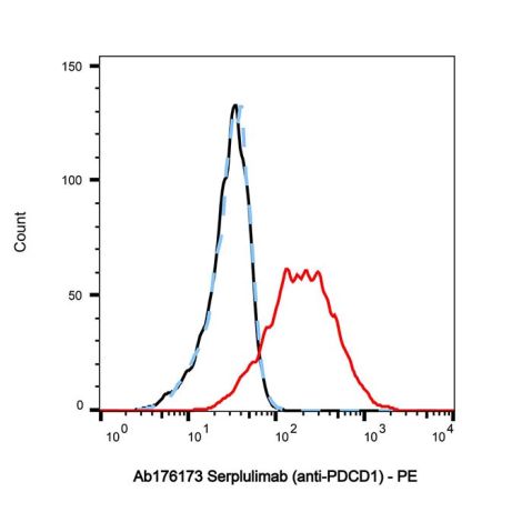 aladdin 阿拉丁 Ab176173 Serplulimab (anti-PDCD1) 2231029-82-4 Purity>95% (SDS-PAGE&SEC); Endotoxin Level<1.0EU/mg; Human IgG4SP; CHO; ELISA, FACS, Functional assay, Animal Model; Unconjugated