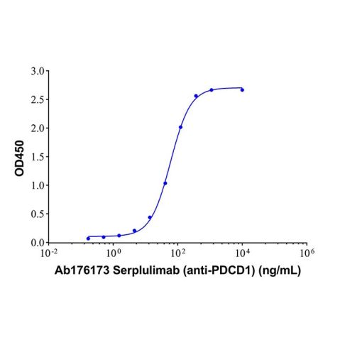 aladdin 阿拉丁 Ab176173 Serplulimab (anti-PDCD1) 2231029-82-4 Purity>95% (SDS-PAGE&SEC); Endotoxin Level<1.0EU/mg; Human IgG4SP; CHO; ELISA, FACS, Functional assay, Animal Model; Unconjugated
