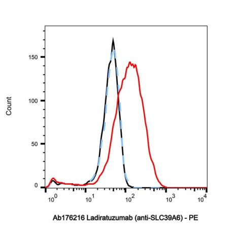aladdin 阿拉丁 Ab176216 Ladiratuzumab (anti-SLC39A6) 1629760-28-6 Purity>95% (SDS-PAGE&SEC); Endotoxin Level<1.0EU/mg; Human IgG1; CHO; ELISA, FACS, Functional assay, Animal Model; Unconjugated