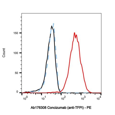 aladdin 阿拉丁 Ab176308 Concizumab (anti-TFPI) 1312299-39-0 Purity>95% (SDS-PAGE&SEC); Endotoxin Level<1.0EU/mg; Human IgG4SP; CHO; ELISA, FACS, Functional assay, Animal Model; Unconjugated