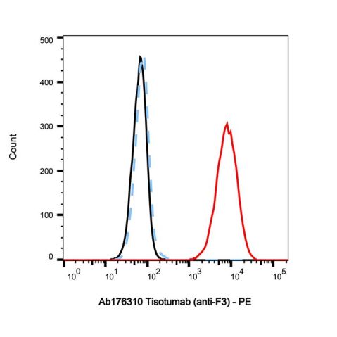 aladdin 阿拉丁 Ab176310 Tisotumab (anti-F3) 1418628-81-5 Purity>95% (SDS-PAGE&SEC); Endotoxin Level<1.0EU/mg; Human IgG1; CHO; ELISA, FACS, Functional assay, Animal Model; Unconjugated