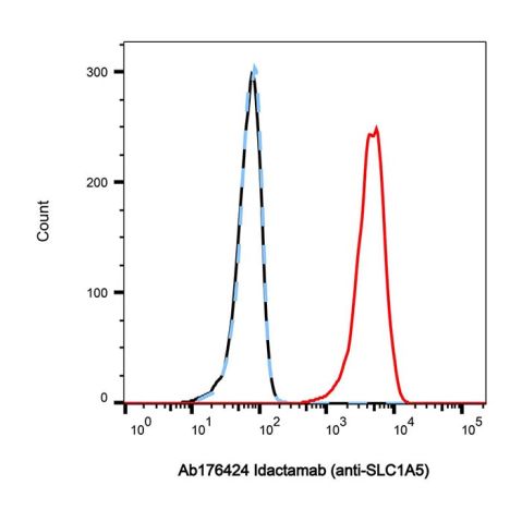 aladdin 阿拉丁 Ab176424 Idactamab (anti-SLC1A5) 2245205-37-0 Purity>95% (SDS-PAGE&SEC); Endotoxin Level<1.0EU/mg; Human IgG1; CHO; ELISA, FACS, Functional assay, Animal Model; Unconjugated