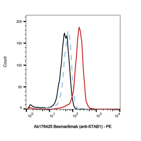 aladdin 阿拉丁 Ab176425 Bexmarilimab (anti-STAB1) 2259301-27-2 Purity>95% (SDS-PAGE&SEC); Endotoxin Level<1.0EU/mg; Human IgG4PE; CHO; ELISA, FACS, Functional assay, Animal Model; Unconjugated