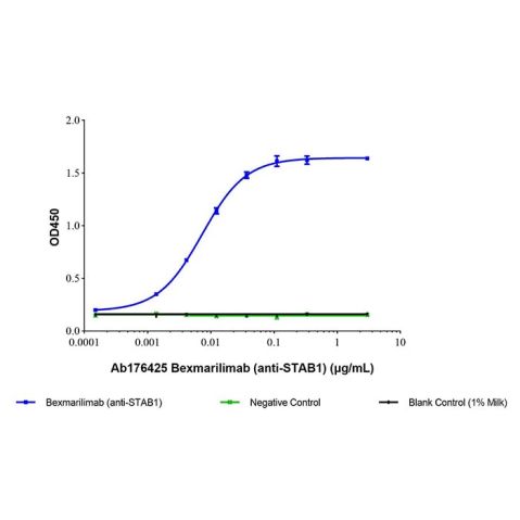 aladdin 阿拉丁 Ab176425 Bexmarilimab (anti-STAB1) 2259301-27-2 Purity>95% (SDS-PAGE&SEC); Endotoxin Level<1.0EU/mg; Human IgG4PE; CHO; ELISA, FACS, Functional assay, Animal Model; Unconjugated
