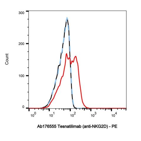 aladdin 阿拉丁 Ab176555 Tesnatilimab (anti-NKG2D) 2242758-08-1 Purity>95% (SDS-PAGE&SEC); Endotoxin Level<1.0EU/mg; Human IgG4SP; CHO; ELISA, FACS, Functional assay, Animal Model; Unconjugated