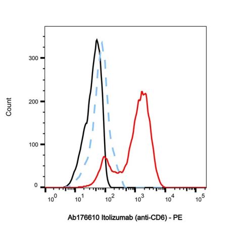 aladdin 阿拉丁 Ab176610 Itolizumab (anti-CD6) 1116433-11-4 Purity>95% (SDS-PAGE&SEC); Endotoxin Level<1.0EU/mg; Human IgG1; CHO; ELISA, FACS, Functional assay, Animal Model; Unconjugated