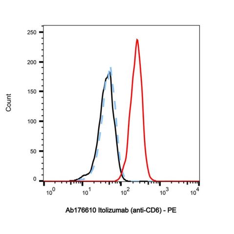 aladdin 阿拉丁 Ab176610 Itolizumab (anti-CD6) 1116433-11-4 Purity>95% (SDS-PAGE&SEC); Endotoxin Level<1.0EU/mg; Human IgG1; CHO; ELISA, FACS, Functional assay, Animal Model; Unconjugated