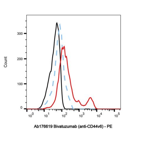 aladdin 阿拉丁 Ab176619 Bivatuzumab (anti-CD44v6) 214559-60-1 Purity>95% (SDS-PAGE&SEC); Endotoxin Level<1.0EU/mg; Human IgG1; CHO; ELISA, FACS, Functional assay, Animal Model; Unconjugated