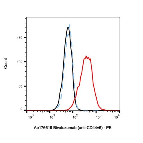 aladdin 阿拉丁 Ab176619 Bivatuzumab (anti-CD44v6) 214559-60-1 Purity>95% (SDS-PAGE&SEC); Endotoxin Level<1.0EU/mg; Human IgG1; CHO; ELISA, FACS, Functional assay, Animal Model; Unconjugated