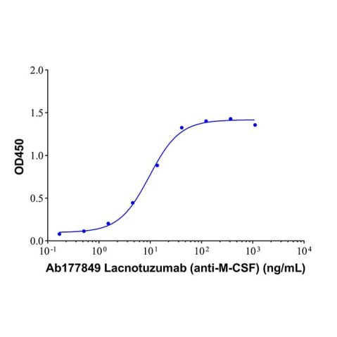 aladdin 阿拉丁 Ab177849 Lacnotuzumab (anti-M-CSF) 1831128-32-5 Purity>95% (SDS-PAGE&SEC); Endotoxin Level<1.0EU/mg; Human IgG1; CHO; ELISA, FACS, Functional assay, Animal Model; Unconjugated