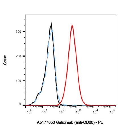 aladdin 阿拉丁 Ab177850 Galiximab (anti-CD80) 357613-77-5 Purity>95% (SDS-PAGE&SEC); Endotoxin Level<1.0EU/mg; Human IgG1; CHO; ELISA, FACS, Functional assay, Animal Model; Unconjugated