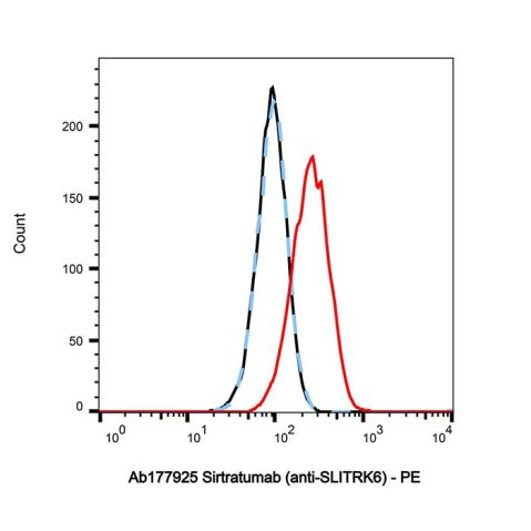 aladdin 阿拉丁 Ab177925 Sirtratumab (anti-SLITRK6) 1824663-82-2 Purity>95% (SDS-PAGE&SEC); Endotoxin Level<1.0EU/mg; Human IgG2; CHO; ELISA, FACS, Functional assay, Animal Model; Unconjugated
