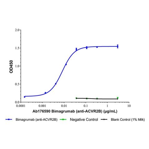 aladdin 阿拉丁 Ab176590 Bimagrumab (anti-ACVR2B) 1356922-05-8 Purity>95% (SDS-PAGE&SEC); Endotoxin Level<1.0EU/mg; Human IgG1; CHO; ELISA, FACS, Functional assay, Animal Model; Unconjugated