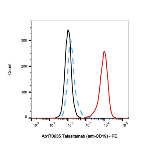 aladdin 阿拉丁 Ab170635 Tafasitamab (anti-CD19) 1422527-84-1 Purity>95% (SDS-PAGE&SEC); Endotoxin Level < 0.01EU/μg; Human IgG1; CHO; ELISA, FACS, Functional assay, Animal Model; Unconjugated