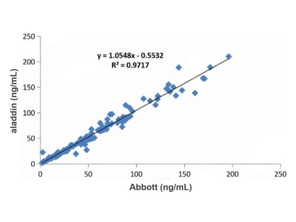 aladdin 阿拉丁 Ab007922 Recombinant Pepsinogen I Antibody Recombinant(31F2); Mouse anti Human  Recombinant Pepsinogen I antibody  Antibody; Detection antibody, ELISA, CLIA; Unconjugated