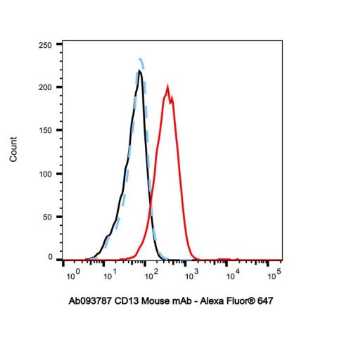 aladdin 阿拉丁 Ab093787 CD13 Mouse mAb mAb (WM15); Mouse anti Human CD13 Antibody; Flow; Unconjugated
