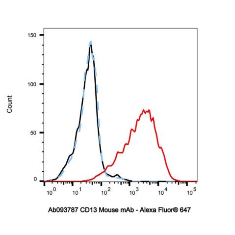 aladdin 阿拉丁 Ab093787 CD13 Mouse mAb mAb (WM15); Mouse anti Human CD13 Antibody; Flow; Unconjugated