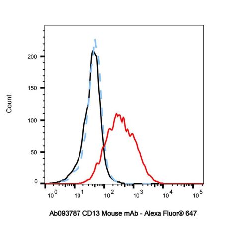 aladdin 阿拉丁 Ab093787 CD13 Mouse mAb mAb (WM15); Mouse anti Human CD13 Antibody; Flow; Unconjugated
