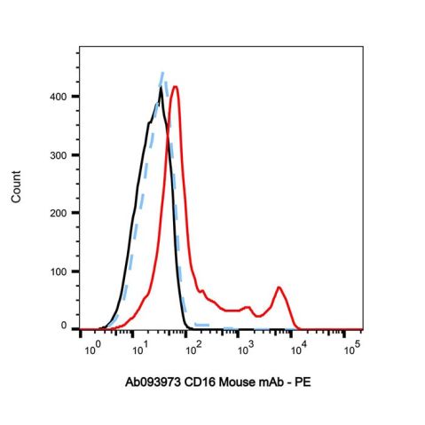 aladdin 阿拉丁 Ab093973 CD16 Mouse mAb mAb (3G8); Mouse anti Human CD16 Antibody; Flow; Unconjugated