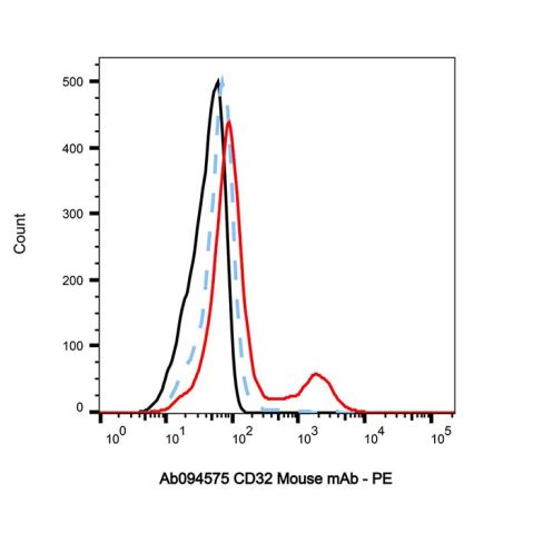 aladdin 阿拉丁 Ab094575 CD32 Mouse mAb mAb (IV.3); Mouse anti Human CD32 Antibody; Flow; Unconjugated