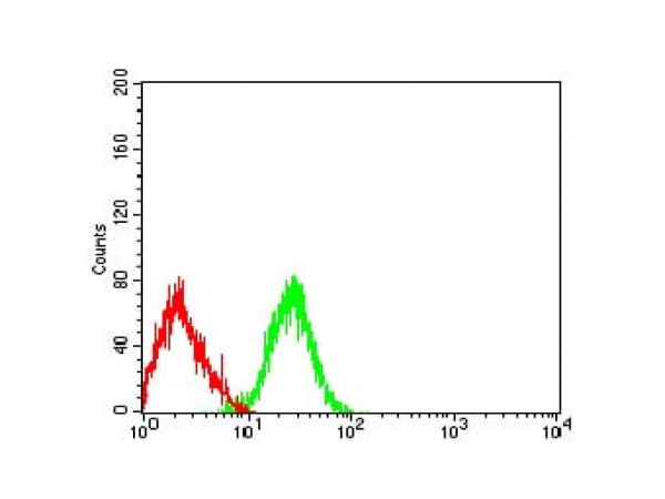 aladdin 阿拉丁 Ab094818 CD42b Mouse mAb mAb (6H6H10); Mouse anti Human CD42b Antibody; WB, Flow, ELISA; Unconjugated