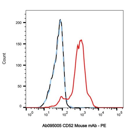 aladdin 阿拉丁 Ab095005 CD52 Mouse mAb mAb (HI186); Mouse anti Human CD52 Antibody; Flow; Unconjugated