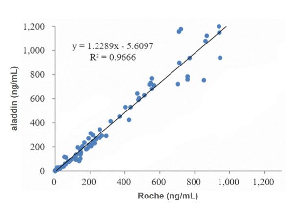 aladdin 阿拉丁 Ab095938 Recombinant CEACAM5 Antibody Recombinant (37C4); Mouse anti Human CEACAM5 Antibody; Capture antibody, ELISA, CLIA; Unconjugated