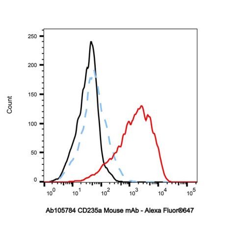 aladdin 阿拉丁 Ab105784 CD235a Mouse mAb mAb (HIR2); Mouse anti Human CD235a Antibody; Flow; Unconjugated