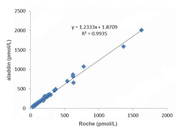 aladdin 阿拉丁 Ab107125 Recombinant HE4 antibody Recombinant (25B3); Mouse anti Human HE4 Antibody; ELISA, CLIA, Capture; Unconjugated