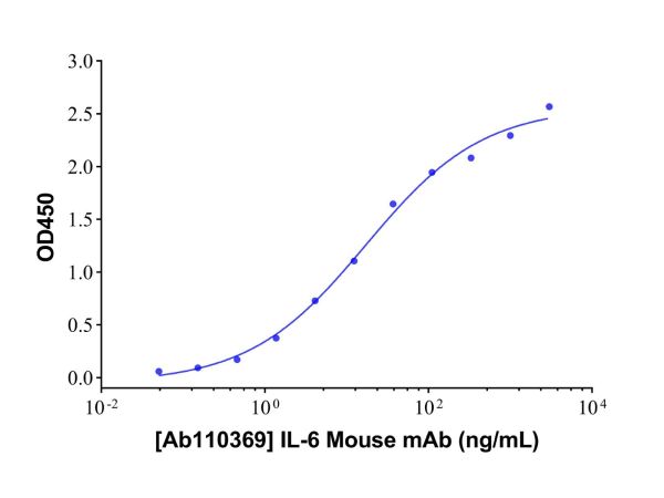 aladdin 阿拉丁 Ab110369 IL-6 Mouse mAb mAb (5A10); Mouse anti Human IL-6 Antibody; Capture Antibody, CLIA, GICA, LF; Unconjugated