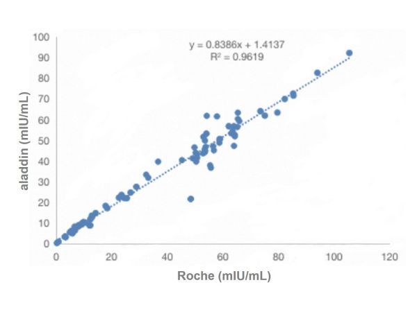 aladdin 阿拉丁 Ab113723 Recombinant Luteinizing Hormone Antibody Recombinant (33C3); Mouse anti Human Luteinizing Hormone Antibody; Capture antibody, CLIA, GICT, ICC, IF; Unconjugated