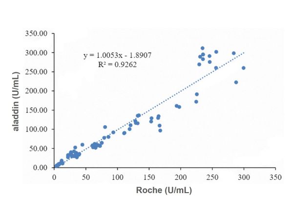 aladdin 阿拉丁 Ab116378 Recombinant  CA153 Antibody Recombinant (25A3); Mouse anti Human CA153  Antibody; Detection antibody, ELISA, CLIA; Unconjugated
