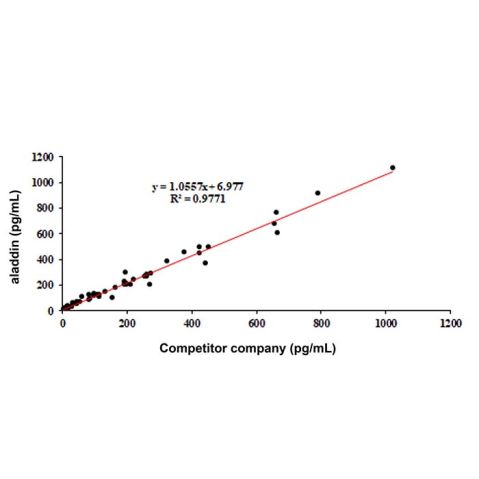 aladdin 阿拉丁 Ab134085 VEGFA Mouse mAb mAb(12A4-7); Mouse anti Human VEGFA Antibody; Capture Antibody, ELISA, CLIA; Unconjugated