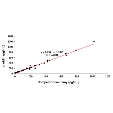 aladdin 阿拉丁 Ab134091 VEGFA Mouse mAb mAb(5F6-2); Mouse anti Human VEGFA Antibody; Detection Antibody, ELISA, CLIA; Unconjugated