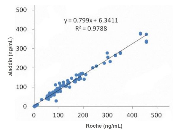 aladdin 阿拉丁 Ab169479 Recombinant CY211 Antibody Recombinant(22C4); Mouse anti Human CY211 Antibody; Detection antibody, ELISA, CLIA; Unconjugated