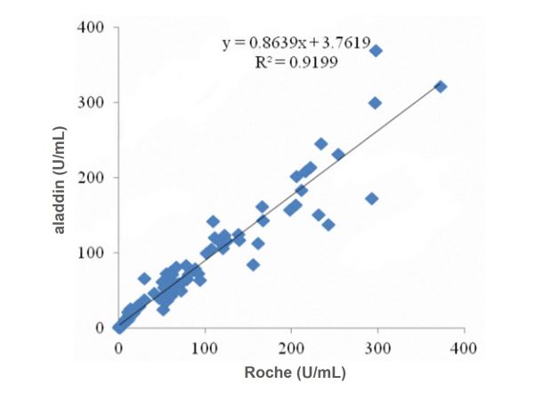 aladdin 阿拉丁 Ab169487 Recombinant TAG72 Antibody Recombinant (25D9); Mouse anti Human TAG72 Antibody; Capture antibody; ELISA, CLIA; Unconjugated