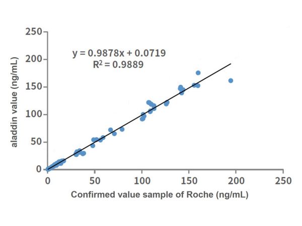 aladdin 阿拉丁 Ab169527 CK-MB Mouse mAb mAb(1D10); Mouse anti Human CK-MB Antibody; CLIA, ELISA, LF, GICA, FIA, Detection Antibody in CLIA, ELISA, LF, GICA; Unconjugated