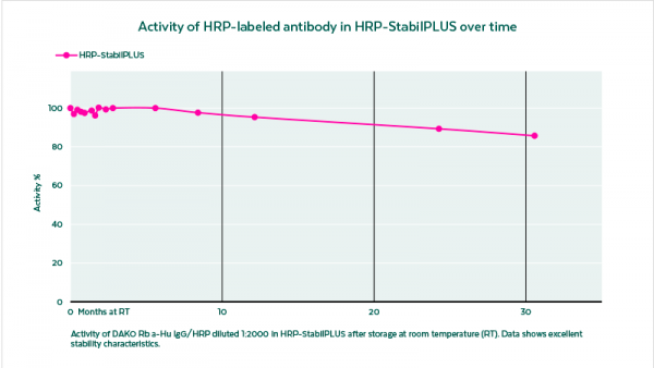 aladdin 阿拉丁 H494387 HRP-StabilPLUS Ready-to-use (RTU)