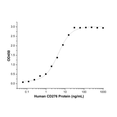 aladdin 阿拉丁 rp143912 Recombinant Human CD276 Protein Animal Free, >95% (SDS-PAGE), Active, 293F, His tag, 29-246 aa