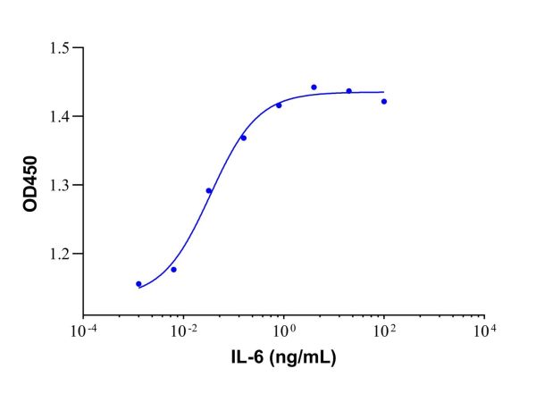 aladdin 阿拉丁 rp147615 Recombinant Human IL-6 Protein Animal Free, >95% SDS-PAGE, Active, E.coli, No tag, Pro29-Met212