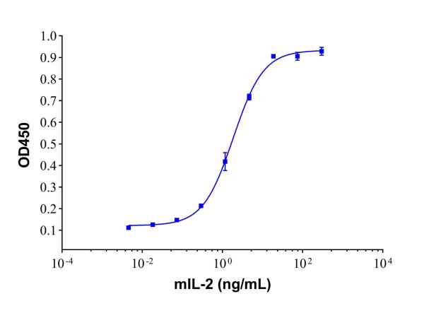 aladdin 阿拉丁 rp154174 Recombinant Mouse IL-2 Protein Animal Free, >98%(SDS-PAGE), Active, 293F cell, His, 21-169aa
