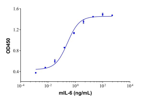 aladdin 阿拉丁 rp154236 Recombinant Mouse IL-6 Protein Animal free, ＞96%(SDS-PAGE,HPLC), Active, E.coli, No tag, 25-211 aa 