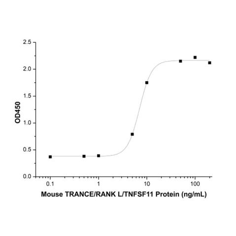 aladdin 阿拉丁 rp154577 Recombinant Mouse TRANCE/RANKL/TNFSF11 Protein Animal Free, >95%(SDS-PAGE), Active, 293F, Fc, 72-316aa