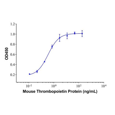 aladdin 阿拉丁 rp154717 Recombinant Mouse Thrombopoietin Protein Animal Free, >90% (SDS-PAGE), Active, HEK293, N-His tag, 22-356 aa